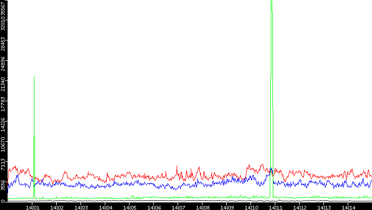 Nb. of Packets vs. Time