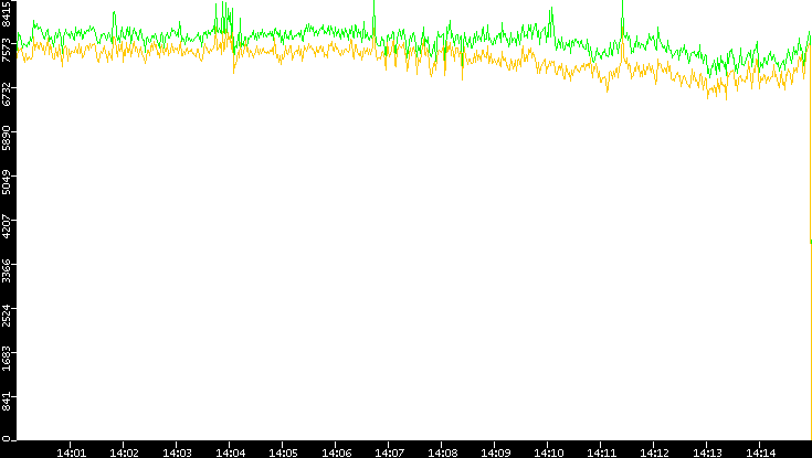 Entropy of Port vs. Time