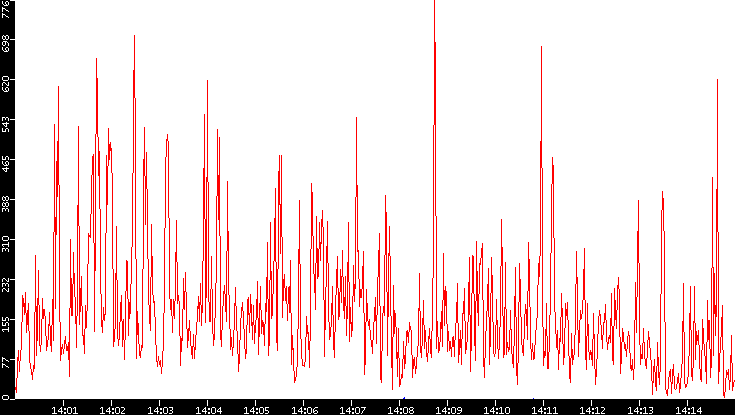 Nb. of Packets vs. Time