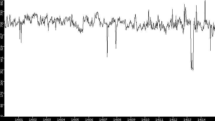 Average Packet Size vs. Time