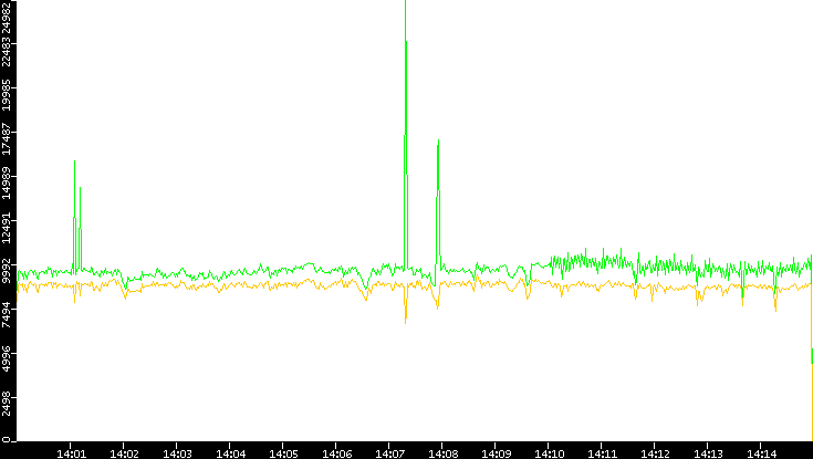 Entropy of Port vs. Time
