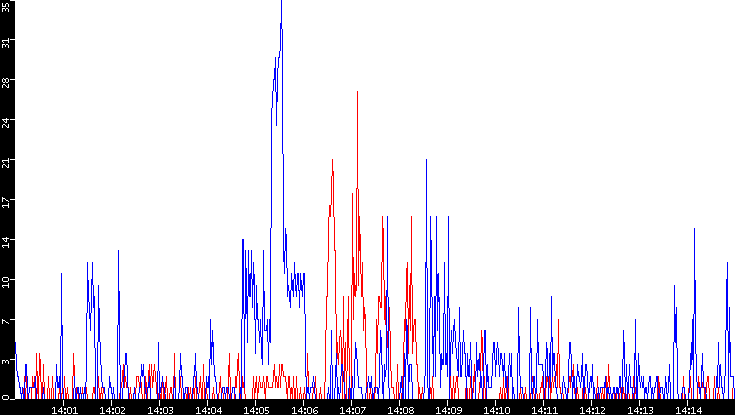 Nb. of Packets vs. Time