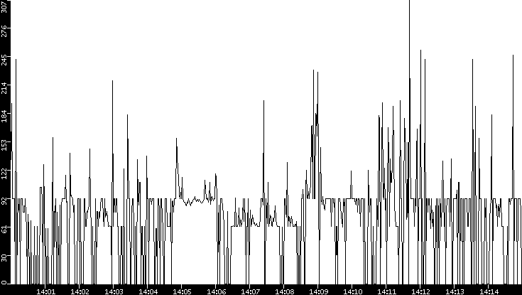 Average Packet Size vs. Time