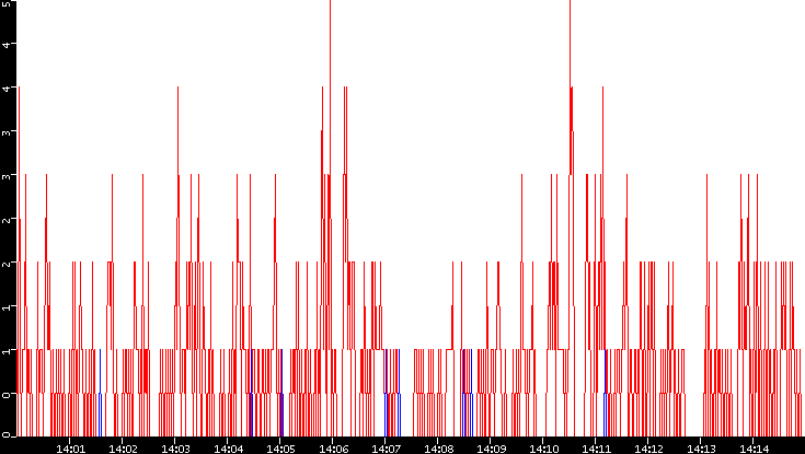 Nb. of Packets vs. Time