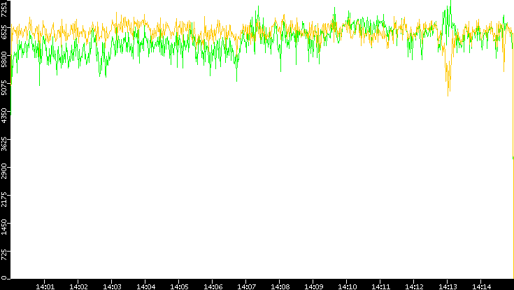 Entropy of Port vs. Time