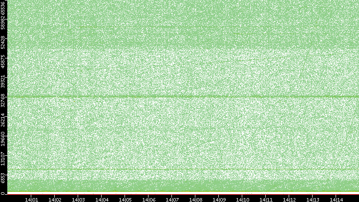 Src. Port vs. Time