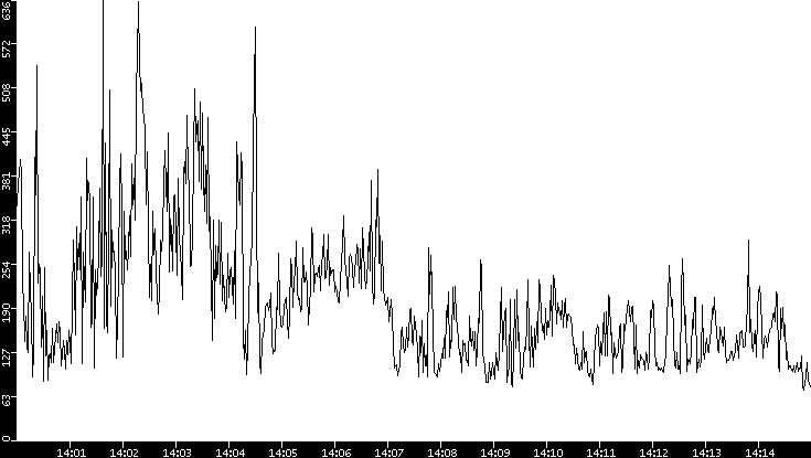 Average Packet Size vs. Time