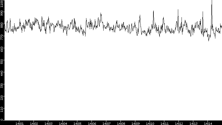 Average Packet Size vs. Time