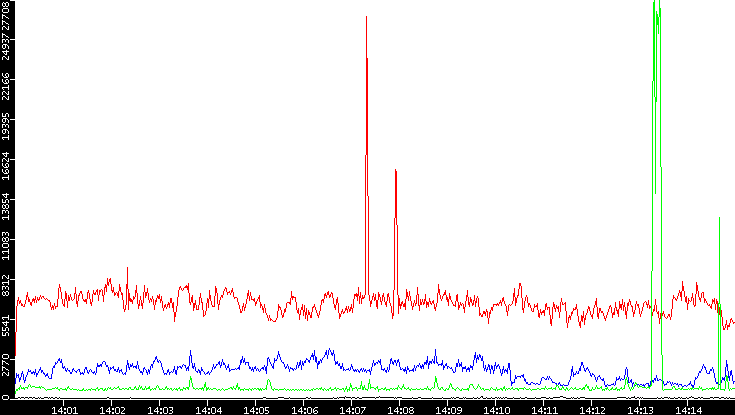 Nb. of Packets vs. Time