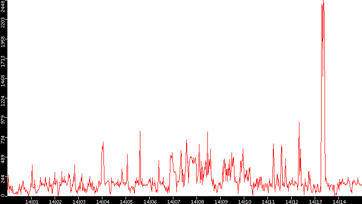 Nb. of Packets vs. Time