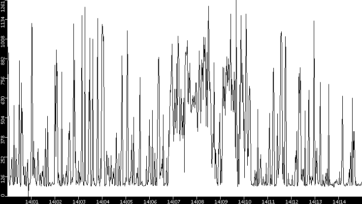 Average Packet Size vs. Time