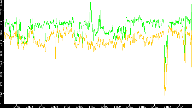 Entropy of Port vs. Time