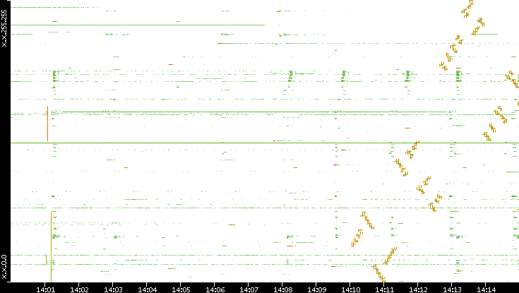 Dest. IP vs. Time