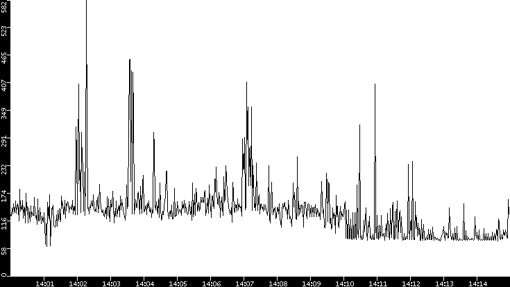 Average Packet Size vs. Time