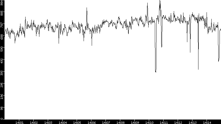 Average Packet Size vs. Time