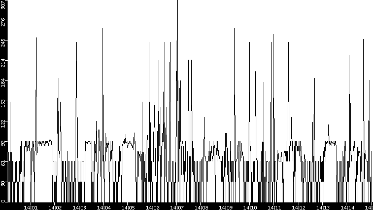 Average Packet Size vs. Time
