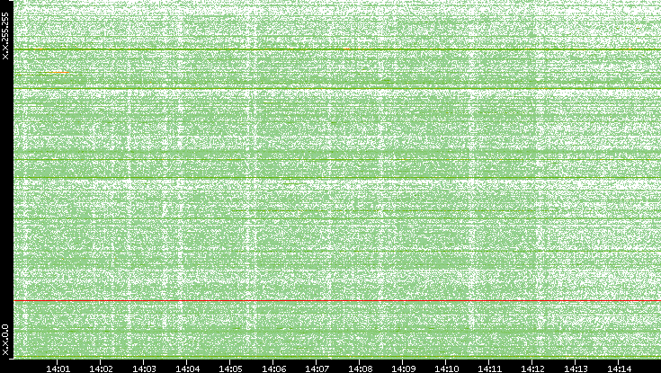 Dest. IP vs. Time