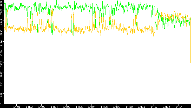 Entropy of Port vs. Time