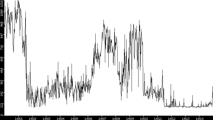 Average Packet Size vs. Time