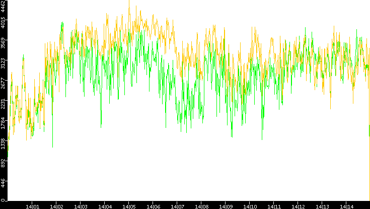 Entropy of Port vs. Time