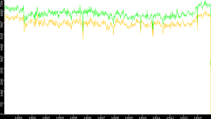 Entropy of Port vs. Time