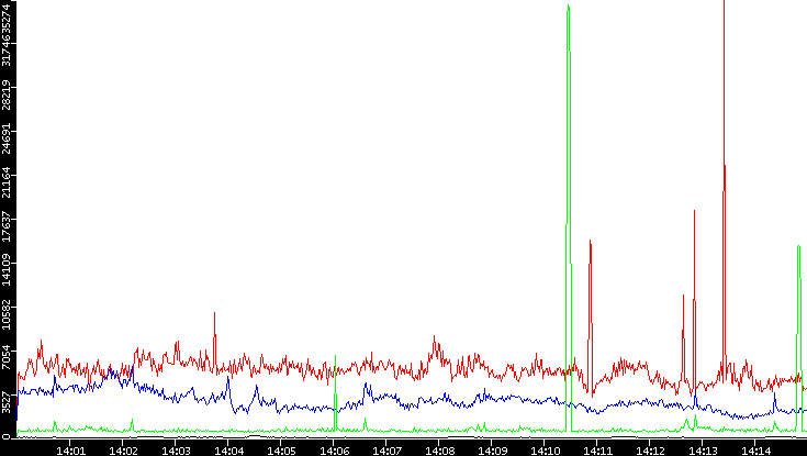 Nb. of Packets vs. Time