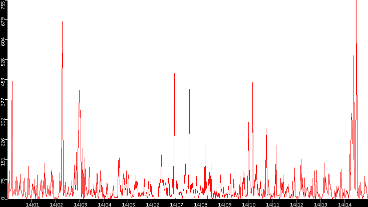 Nb. of Packets vs. Time