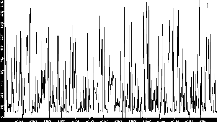Average Packet Size vs. Time
