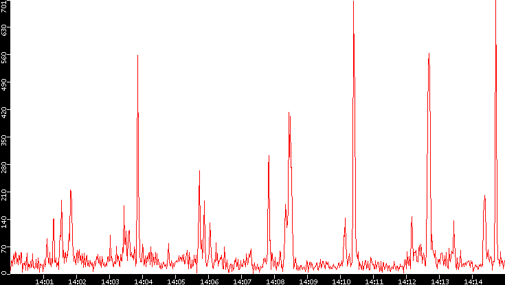 Nb. of Packets vs. Time