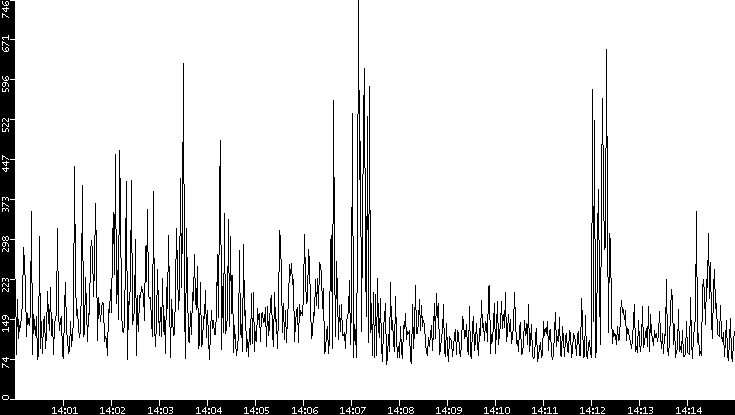 Average Packet Size vs. Time