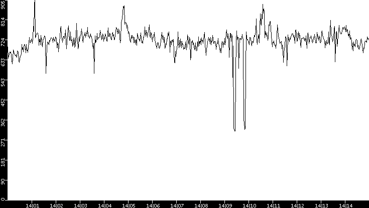 Average Packet Size vs. Time