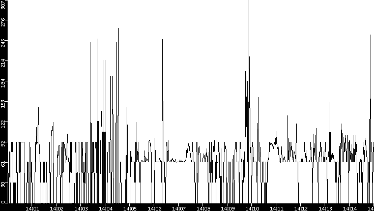 Average Packet Size vs. Time