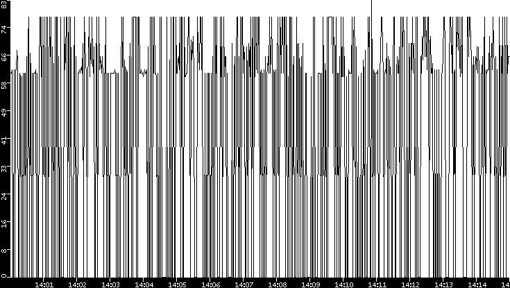 Average Packet Size vs. Time