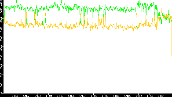 Entropy of Port vs. Time