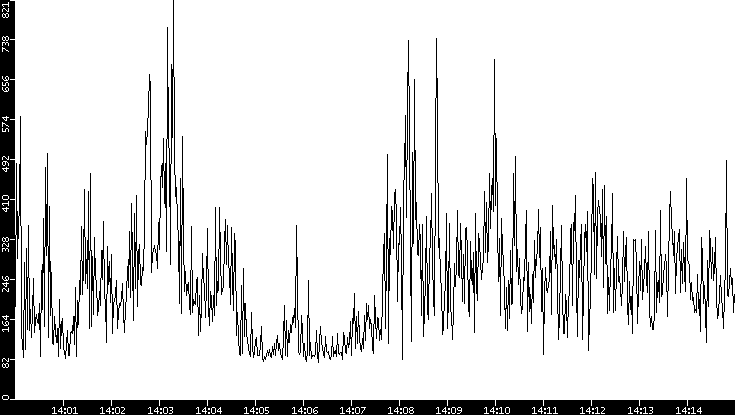 Average Packet Size vs. Time