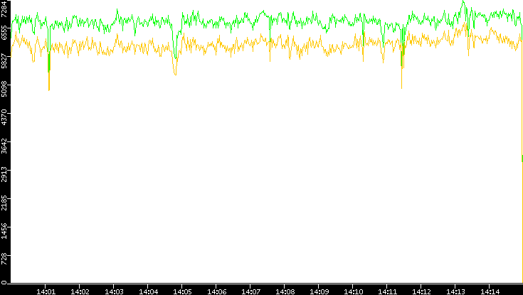 Entropy of Port vs. Time