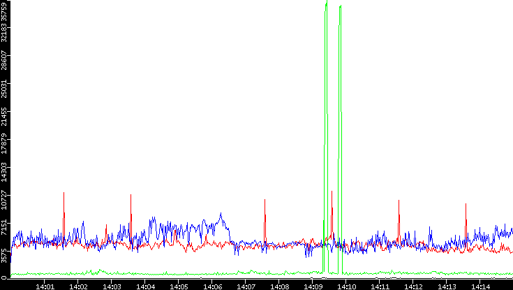Nb. of Packets vs. Time