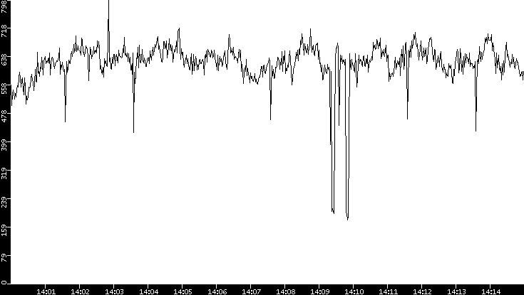 Average Packet Size vs. Time
