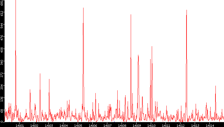 Nb. of Packets vs. Time