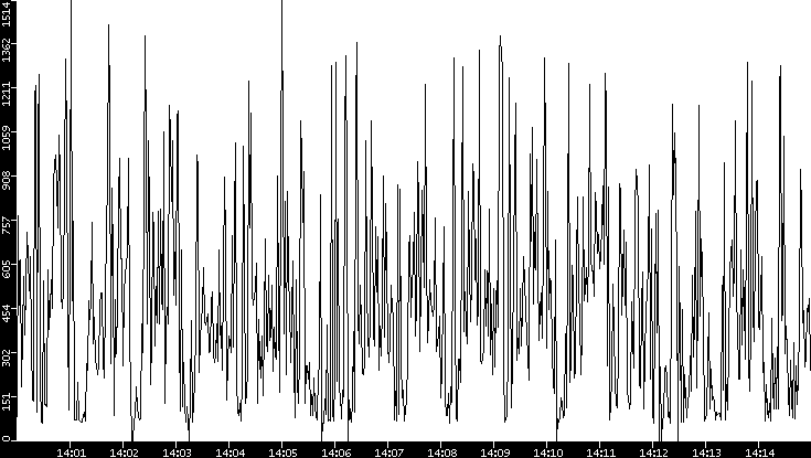 Average Packet Size vs. Time