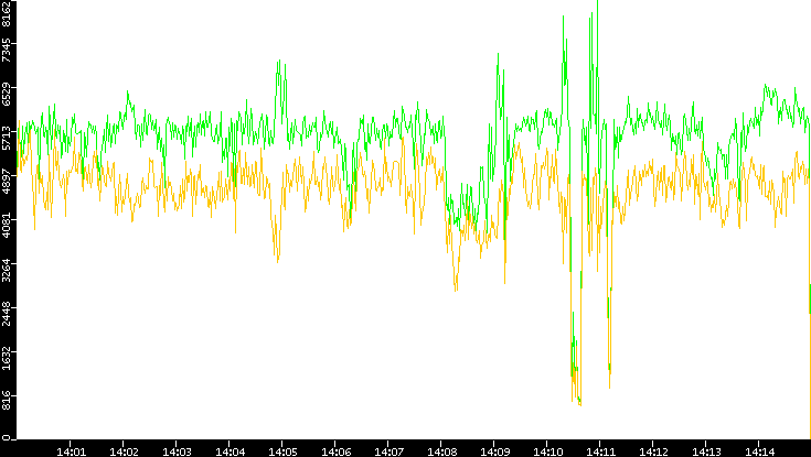 Entropy of Port vs. Time