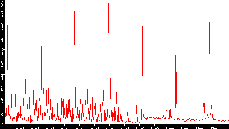 Nb. of Packets vs. Time