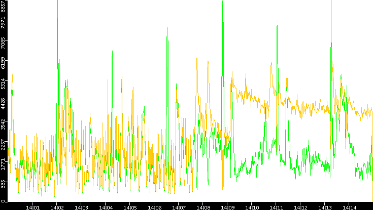 Entropy of Port vs. Time