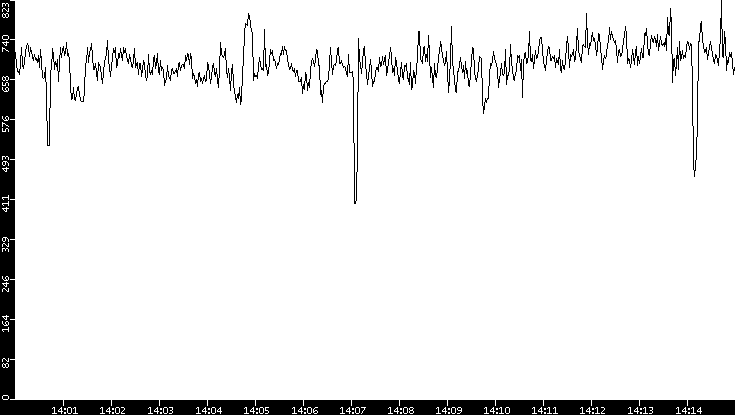 Average Packet Size vs. Time