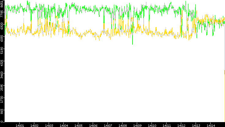 Entropy of Port vs. Time