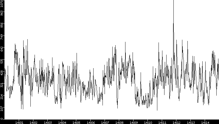 Average Packet Size vs. Time