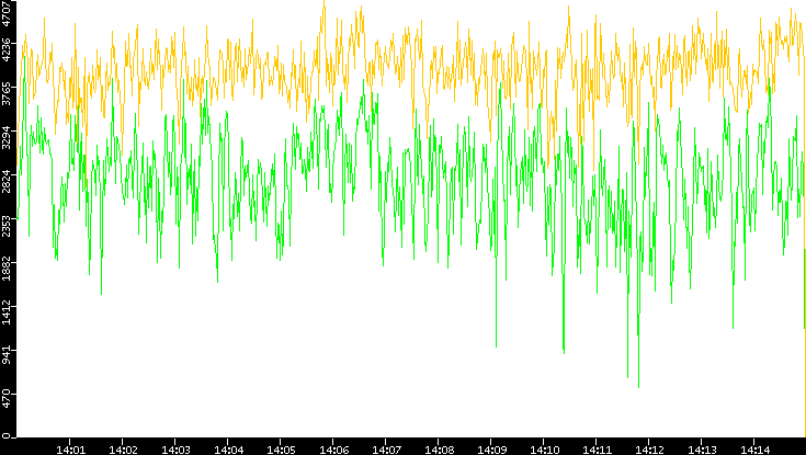 Entropy of Port vs. Time
