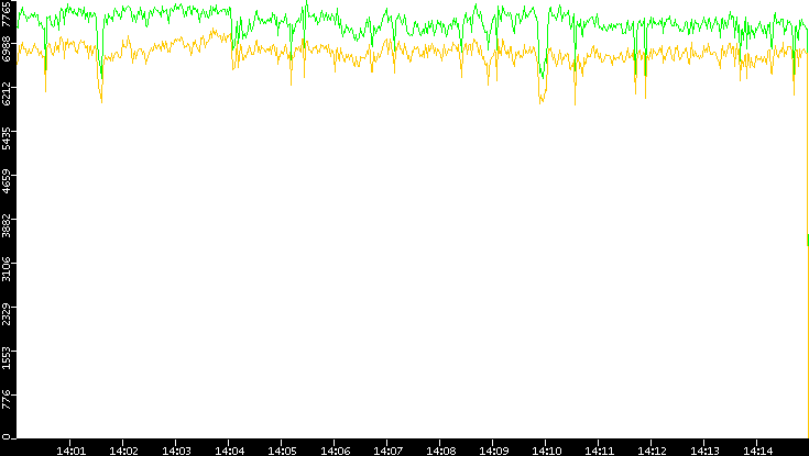 Entropy of Port vs. Time