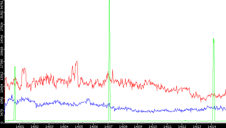 Nb. of Packets vs. Time