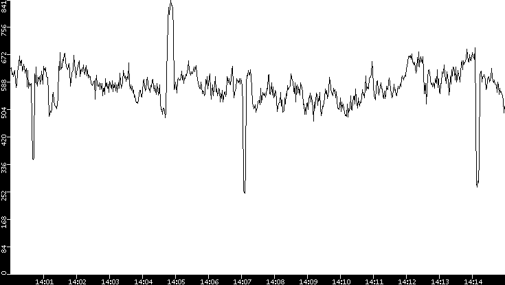 Average Packet Size vs. Time